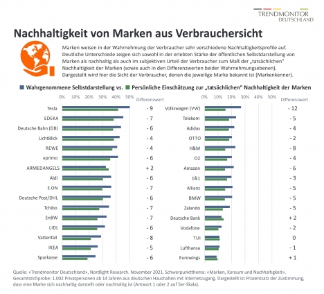 Viele Markenunternehmen beim Thema Nachhaltigkeit nur wenig profiliert -